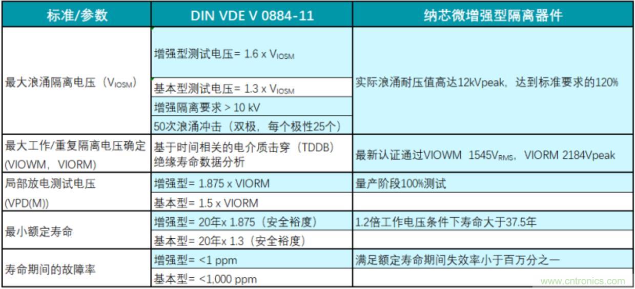 國(guó)內(nèi)首家！納芯微隔離產(chǎn)品通過(guò)VDE增強(qiáng)隔離認(rèn)證