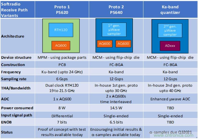 Teledyne e2v 的數(shù)據(jù)轉(zhuǎn)換器可直接訪問 Ka 波段，并突破數(shù)字信號處理的極限