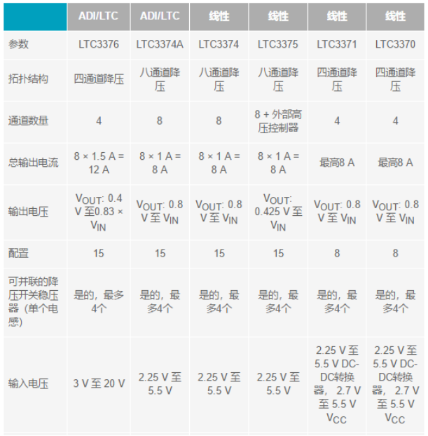 電子系統(tǒng)越來越復(fù)雜，我們需要更靈活的電源管理解決方案