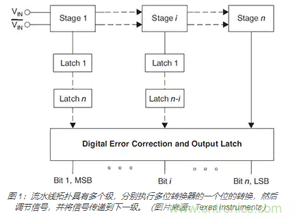 如何使用流水線 ADC？