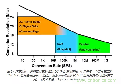 如何使用流水線 ADC？