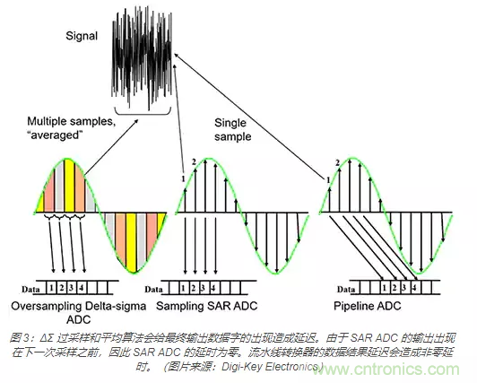 如何使用流水線 ADC？