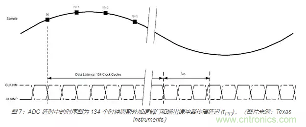 如何使用流水線 ADC？