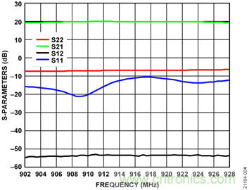 USB供電、915MHz ISM無(wú)線電頻段、具有過(guò)溫管理功能的1W功率放大器