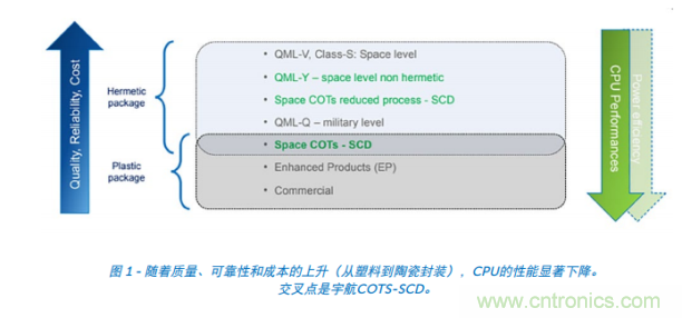 Teledyne e2v ARM耐輻射微處理器為航天計(jì)算帶來革命性進(jìn)展 Teledyne e2v ARM耐輻射微處理器為航天計(jì)算帶來革命性進(jìn)展