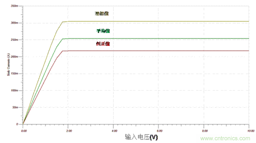 生成任意量級的偏置電流網(wǎng)絡(第二部分)