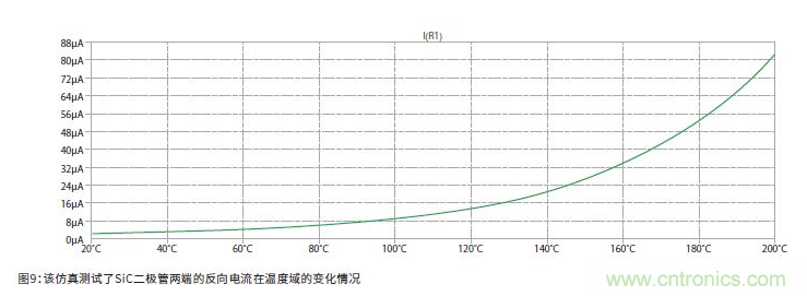如何有效地檢測(cè)Sic MOSFET？