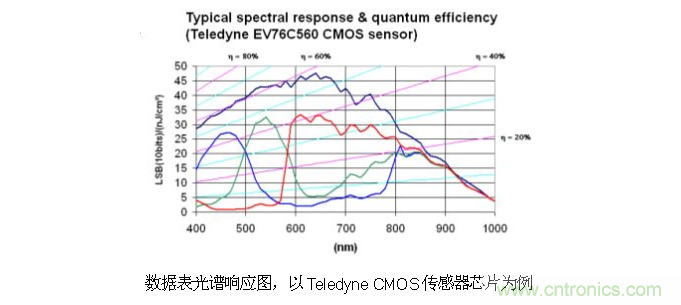 CCD與CMOS的圖像質(zhì)量應(yīng)該怎樣權(quán)衡？