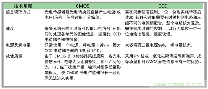 CCD與CMOS的圖像質(zhì)量應(yīng)該怎樣權(quán)衡？