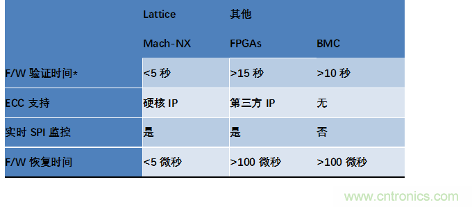 萊迪思Mach-NX：可信系統(tǒng)的基石，實現(xiàn)強大加密