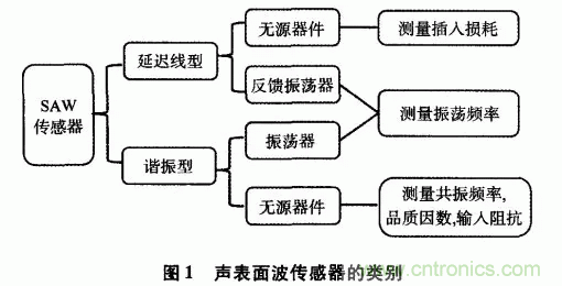 如何看懂聲表面波（SAW）技術(shù)傳感器？