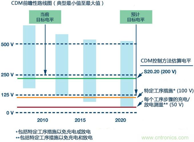 新ANSI、ESDA、JEDEC JS-002 CDM測試標(biāo)準(zhǔn)概覽
