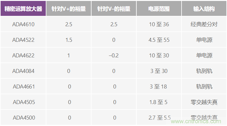 給精密傳感器模擬前端設(shè)計(jì)信號(hào)調(diào)理模塊，需要跨軌傳輸？