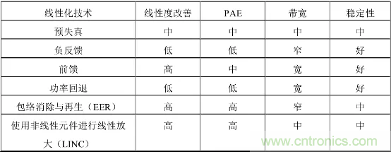 【收藏】太全了！射頻功率放大器的知識(shí)你想要的都有