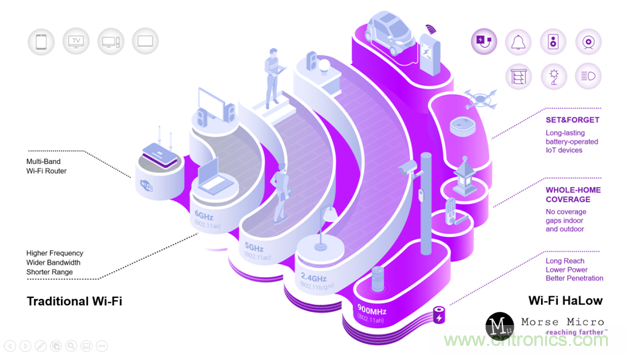 如何通過Wi-Fi HaLow使智能家居變得更加自動(dòng)化？
