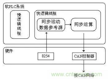 如何處理CAN現(xiàn)場(chǎng)總線的同步控制問題？