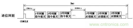 如何處理CAN現(xiàn)場(chǎng)總線的同步控制問題？