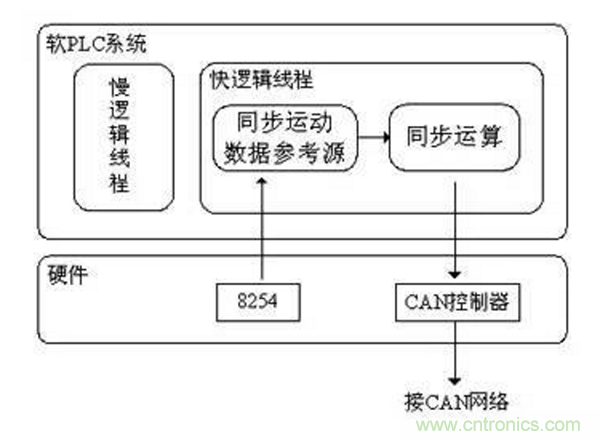 如何實(shí)現(xiàn)多伺服電機(jī)同步控制？