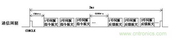 如何實(shí)現(xiàn)多伺服電機(jī)同步控制？