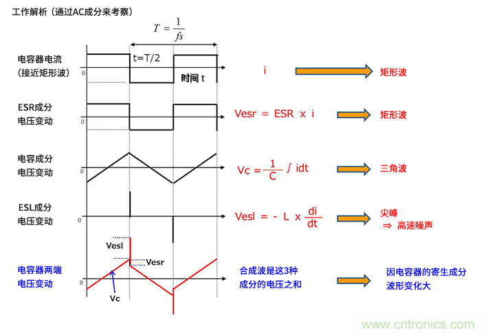 輸入電容器選型要著眼于紋波電流、ESR、ESL