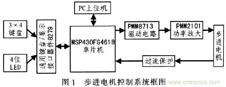 單片機控制步進(jìn)電機PMW的驅(qū)動與放大 單片機控制步進(jìn)電機PMW的驅(qū)動與放大