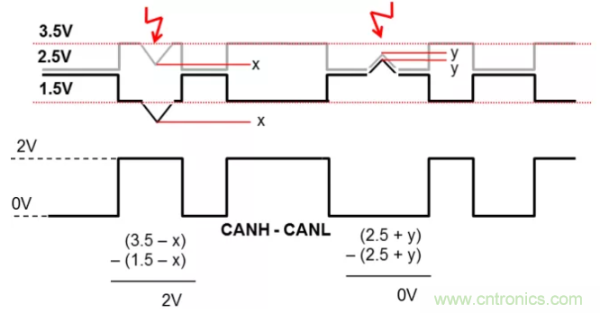 如何有效提高CAN總線抗干擾能力？