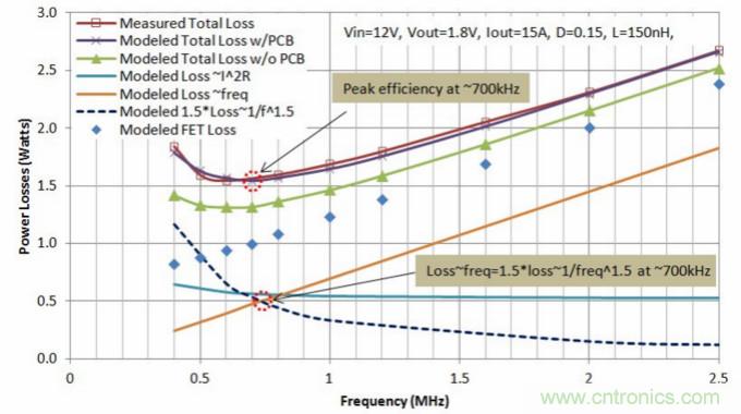 分析和仿真PCB交流電阻損耗，優(yōu)化DrMOS核心電壓