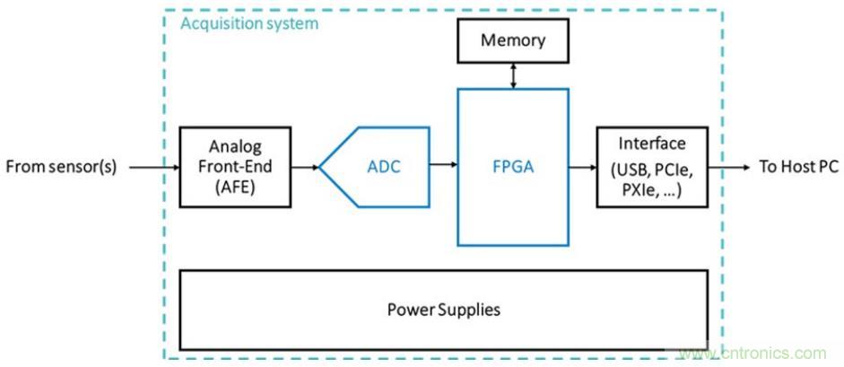 利用UHF 局部放電檢測技術監(jiān)控電網(wǎng)的高速采集方案 利用UHF 局部放電檢測技術監(jiān)控電網(wǎng)的高速采集方案