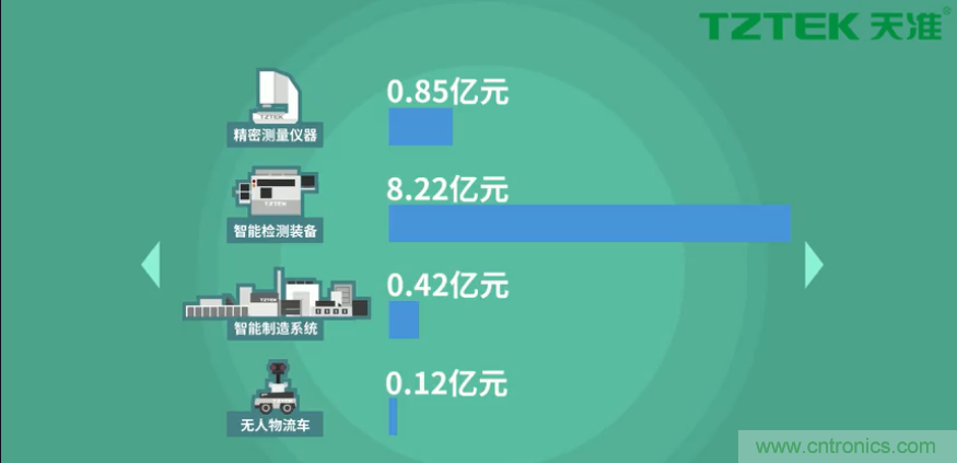 營業(yè)收入同比上升78.19%，天準(zhǔn)科技平臺型公司初露鋒芒