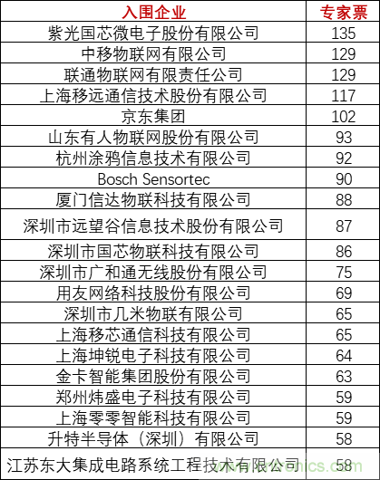 重磅！IOTE國(guó)際物聯(lián)網(wǎng)展（上海站）—2020物聯(lián)之星中國(guó)物聯(lián)網(wǎng)行業(yè)年度評(píng)選獲獎(jiǎng)名單正式公布