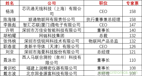 重磅！IOTE國(guó)際物聯(lián)網(wǎng)展（上海站）—2020物聯(lián)之星中國(guó)物聯(lián)網(wǎng)行業(yè)年度評(píng)選獲獎(jiǎng)名單正式公布