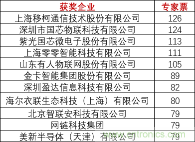 重磅！IOTE國(guó)際物聯(lián)網(wǎng)展（上海站）—2020物聯(lián)之星中國(guó)物聯(lián)網(wǎng)行業(yè)年度評(píng)選獲獎(jiǎng)名單正式公布