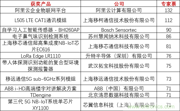 重磅！IOTE國(guó)際物聯(lián)網(wǎng)展（上海站）—2020物聯(lián)之星中國(guó)物聯(lián)網(wǎng)行業(yè)年度評(píng)選獲獎(jiǎng)名單正式公布