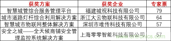 重磅！IOTE國(guó)際物聯(lián)網(wǎng)展（上海站）—2020物聯(lián)之星中國(guó)物聯(lián)網(wǎng)行業(yè)年度評(píng)選獲獎(jiǎng)名單正式公布