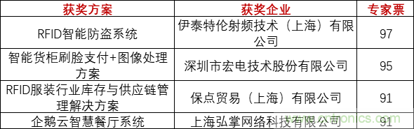 重磅！IOTE國(guó)際物聯(lián)網(wǎng)展（上海站）—2020物聯(lián)之星中國(guó)物聯(lián)網(wǎng)行業(yè)年度評(píng)選獲獎(jiǎng)名單正式公布