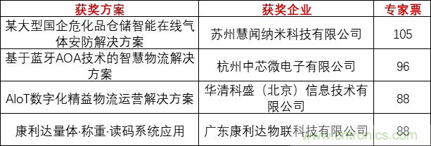 重磅！IOTE國(guó)際物聯(lián)網(wǎng)展（上海站）—2020物聯(lián)之星中國(guó)物聯(lián)網(wǎng)行業(yè)年度評(píng)選獲獎(jiǎng)名單正式公布