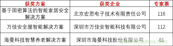 重磅！IOTE國(guó)際物聯(lián)網(wǎng)展（上海站）—2020物聯(lián)之星中國(guó)物聯(lián)網(wǎng)行業(yè)年度評(píng)選獲獎(jiǎng)名單正式公布