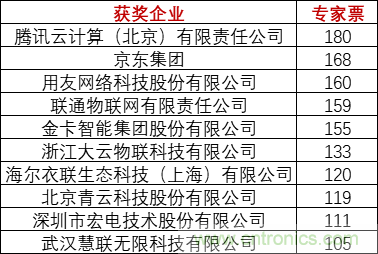 重磅！IOTE國(guó)際物聯(lián)網(wǎng)展（上海站）—2020物聯(lián)之星中國(guó)物聯(lián)網(wǎng)行業(yè)年度評(píng)選獲獎(jiǎng)名單正式公布