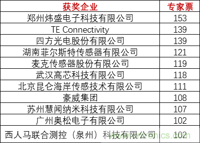 重磅！IOTE國(guó)際物聯(lián)網(wǎng)展（上海站）—2020物聯(lián)之星中國(guó)物聯(lián)網(wǎng)行業(yè)年度評(píng)選獲獎(jiǎng)名單正式公布
