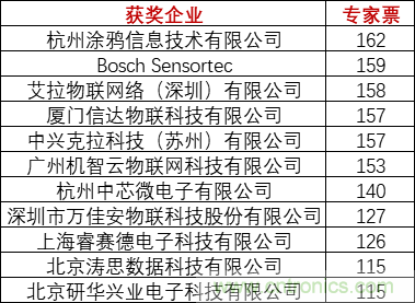 重磅！IOTE國(guó)際物聯(lián)網(wǎng)展（上海站）—2020物聯(lián)之星中國(guó)物聯(lián)網(wǎng)行業(yè)年度評(píng)選獲獎(jiǎng)名單正式公布