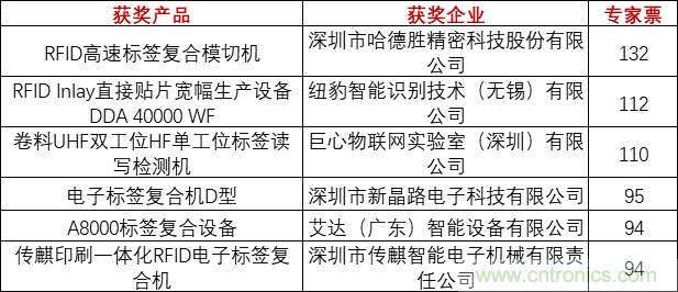 重磅！IOTE國(guó)際物聯(lián)網(wǎng)展（上海站）—2020物聯(lián)之星中國(guó)物聯(lián)網(wǎng)行業(yè)年度評(píng)選獲獎(jiǎng)名單正式公布