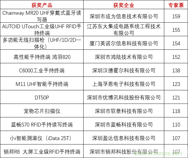 重磅！IOTE國(guó)際物聯(lián)網(wǎng)展（上海站）—2020物聯(lián)之星中國(guó)物聯(lián)網(wǎng)行業(yè)年度評(píng)選獲獎(jiǎng)名單正式公布