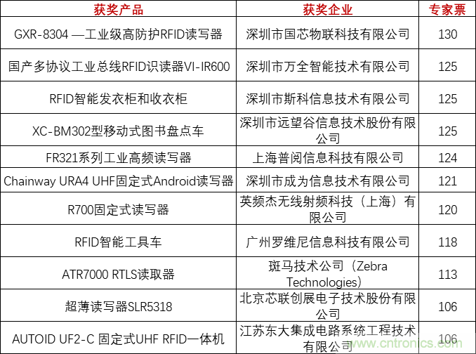 重磅！IOTE國(guó)際物聯(lián)網(wǎng)展（上海站）—2020物聯(lián)之星中國(guó)物聯(lián)網(wǎng)行業(yè)年度評(píng)選獲獎(jiǎng)名單正式公布