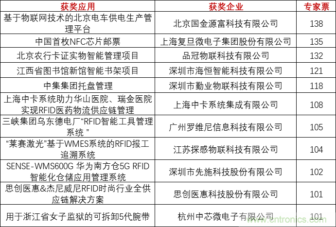 重磅！IOTE國(guó)際物聯(lián)網(wǎng)展（上海站）—2020物聯(lián)之星中國(guó)物聯(lián)網(wǎng)行業(yè)年度評(píng)選獲獎(jiǎng)名單正式公布
