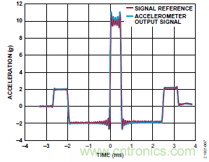 10kHz MEMS加速度計，提供4mA至20mA輸出，適合狀態(tài)監(jiān)控應用