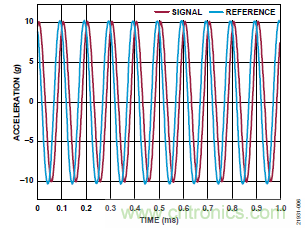 10kHz MEMS加速度計，提供4mA至20mA輸出，適合狀態(tài)監(jiān)控應用