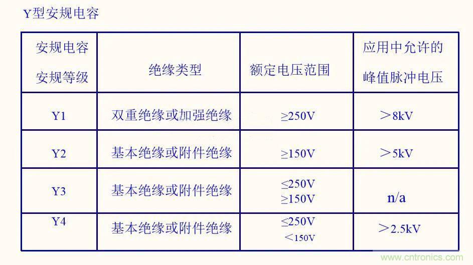 如何選取輸入電源Y電容？
