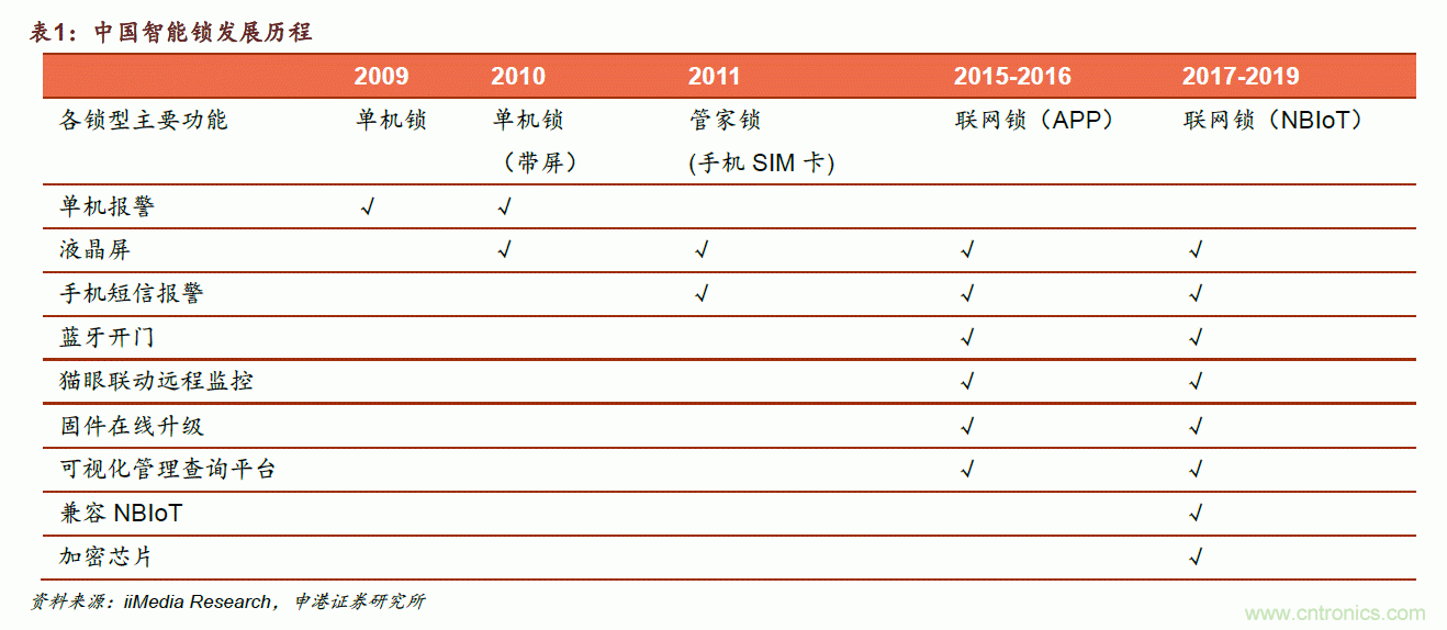 地磁傳感器如何為智能門鎖賦能？