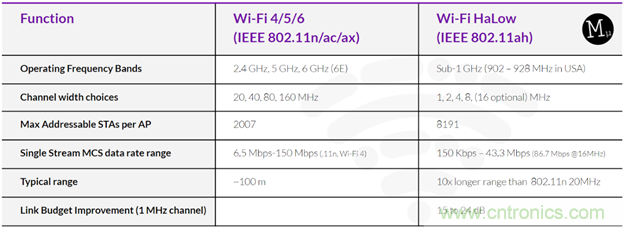 如何利用Wi-Fi Halow技術(shù)，構(gòu)建智能、可持續(xù)的能源基礎(chǔ)設(shè)施