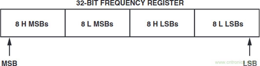 如何將這兩款器件的輸出編程為5 MHz？看了你就明白了